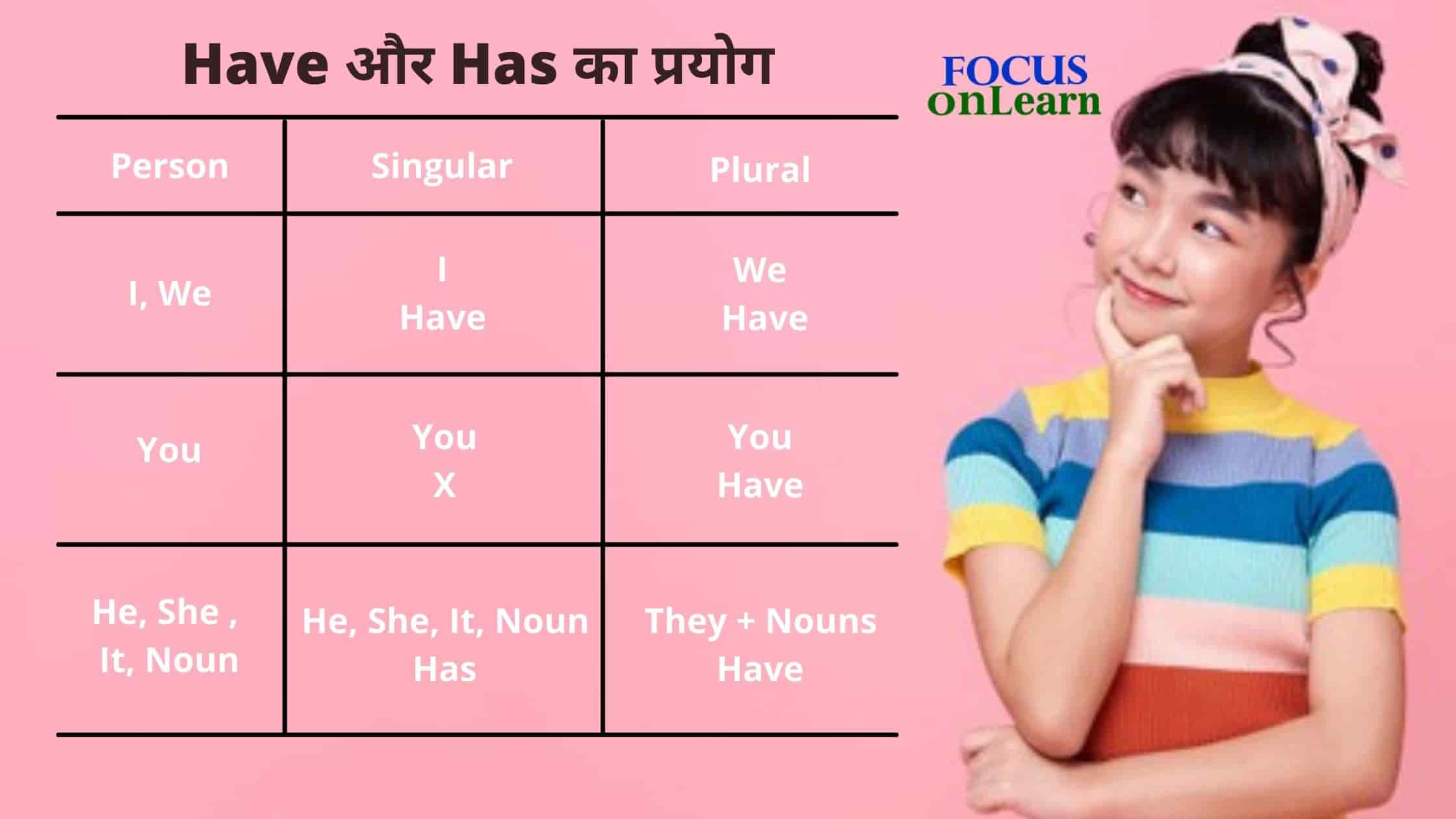 Use Of Has And Have In Hindi 