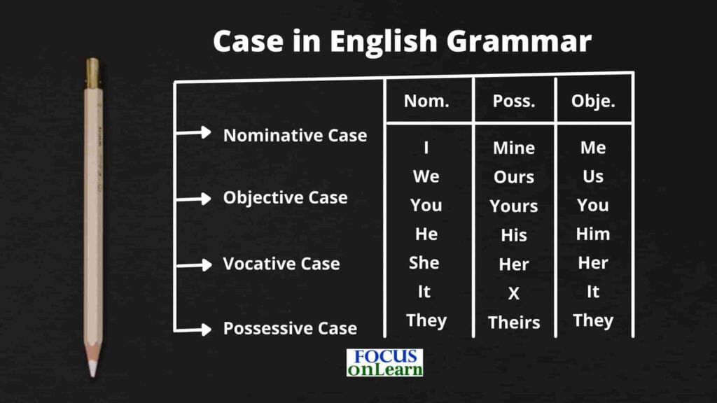 case-in-english-grammar-in-hindi