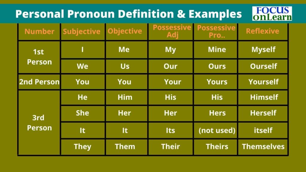 Personal Pronoun In Hindi 