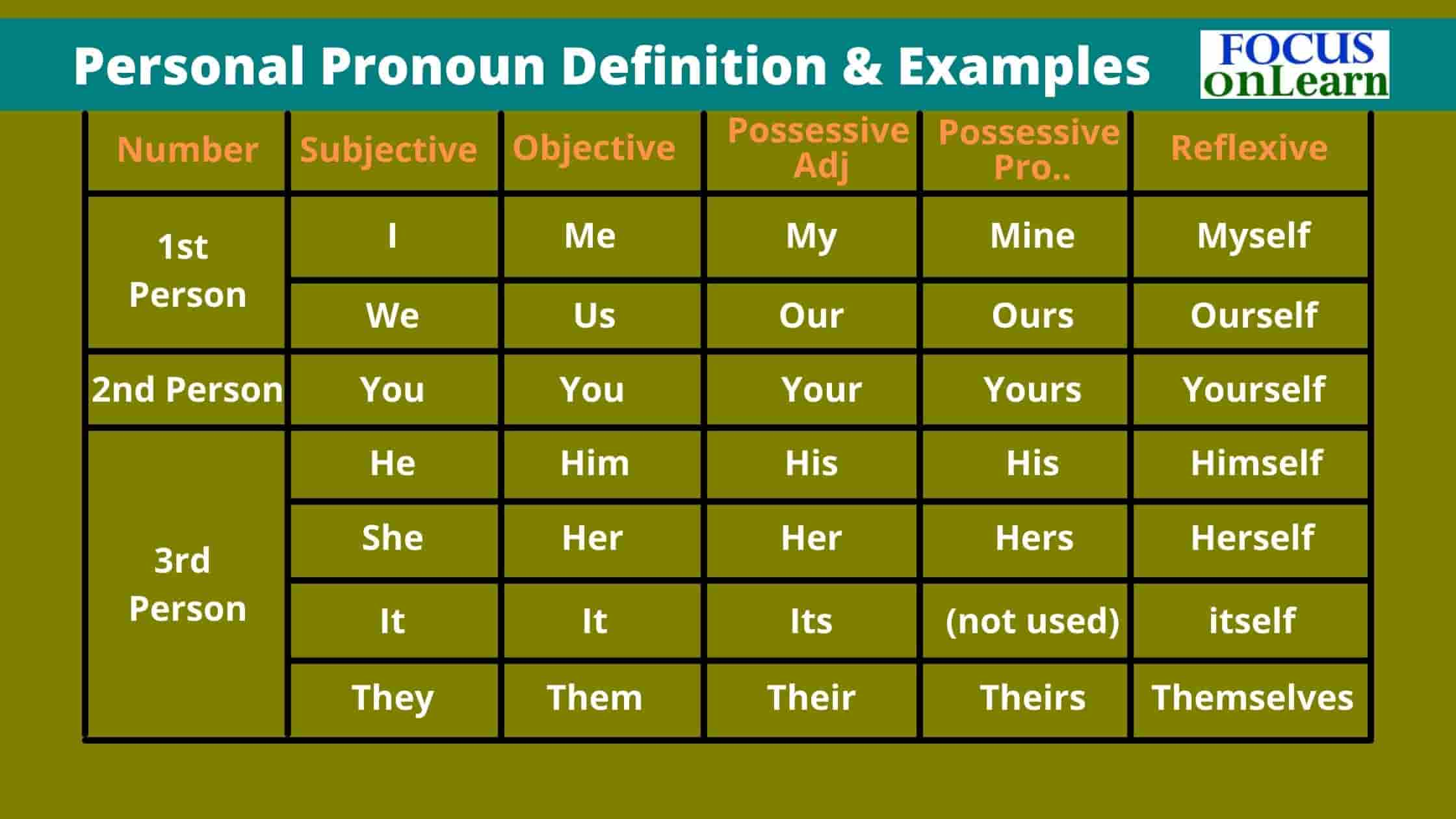 Personal Pronoun Personal Pronoun In Hindi