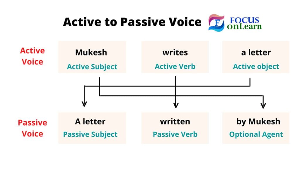 active-and-passive-voice-in-hindi-rule-example-exercise