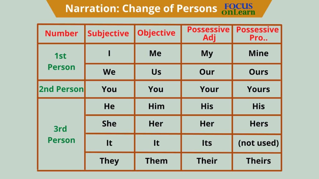 Narration In Hindi Rules Examples Definition Meaning