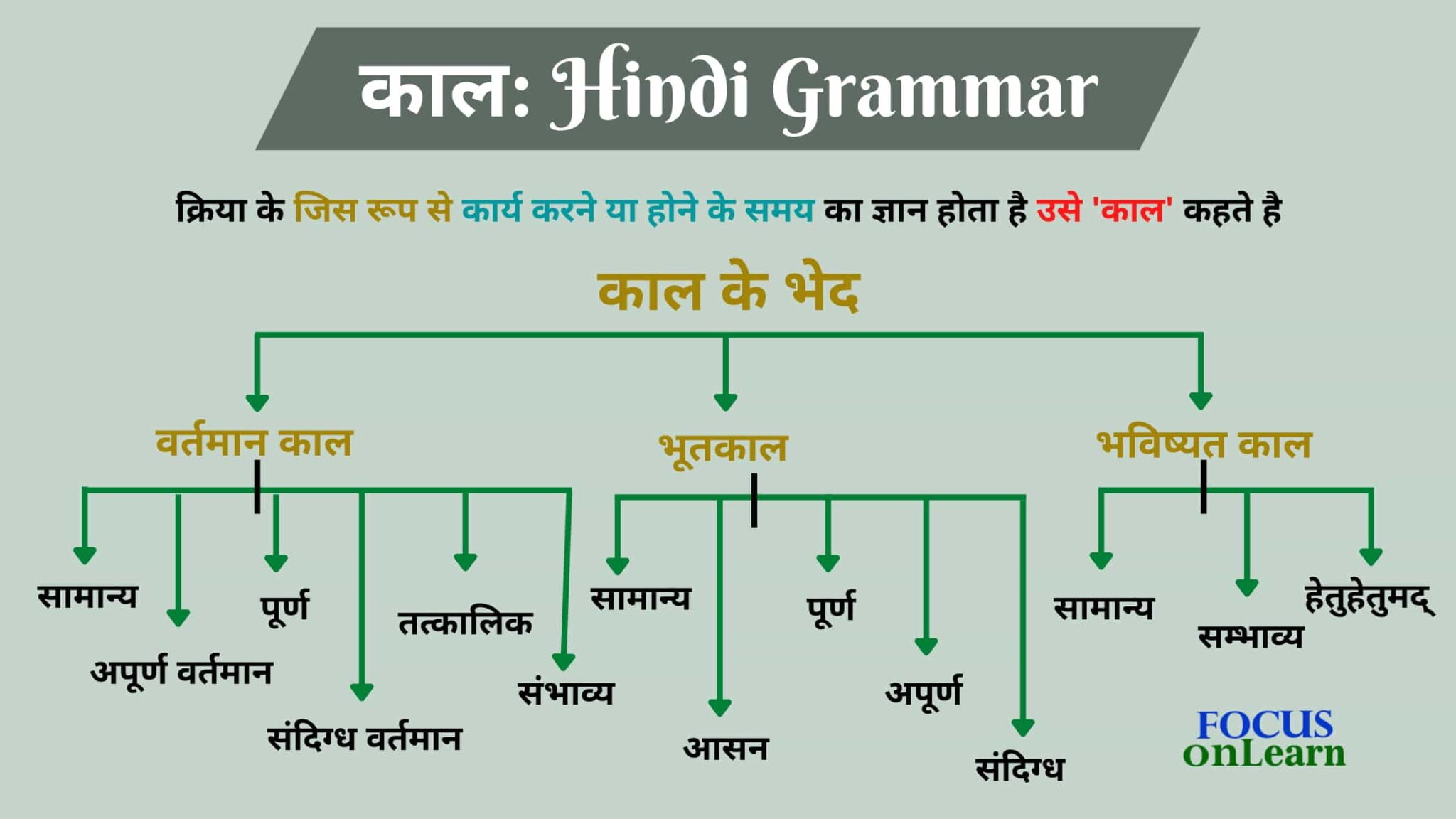  Kaal In Hindi Grammar